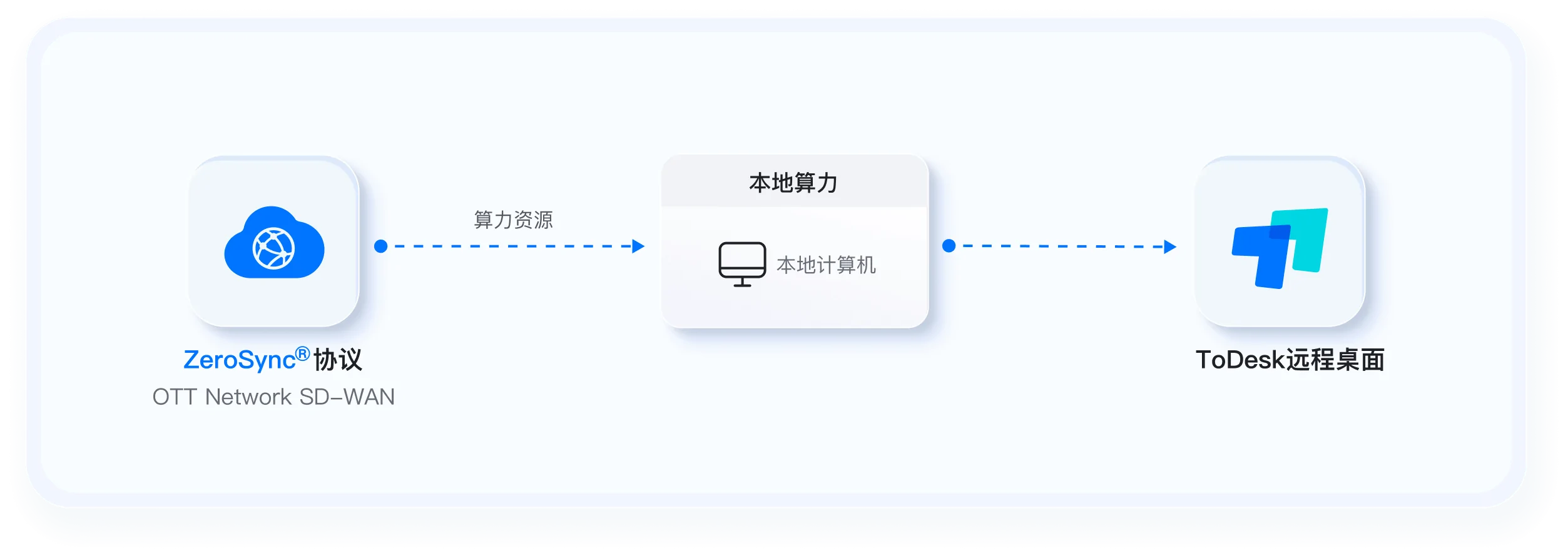 ZeroSync协议 OTT Network SD-WAN 架构图